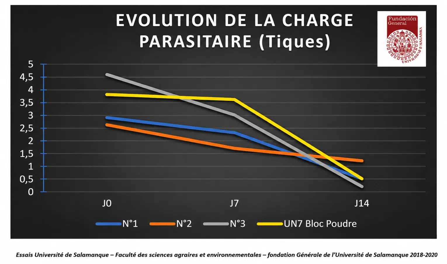 Évolution de la charge parasitaire des tiques | TERRE H2O Graphique de l'évolution de la charge parasitaire des tiques.